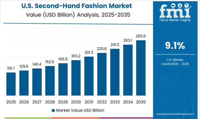 Second Hand Fashion Market   Country Value Analysis